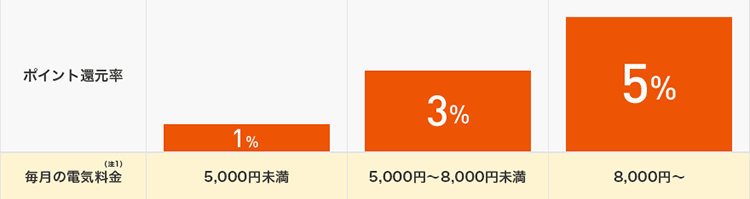 「auでんきポイントで割引」によりお得