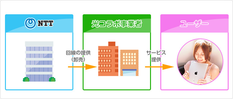 光コラボレーションとは