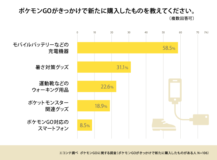 ポケモンGOを始めて購入したもの