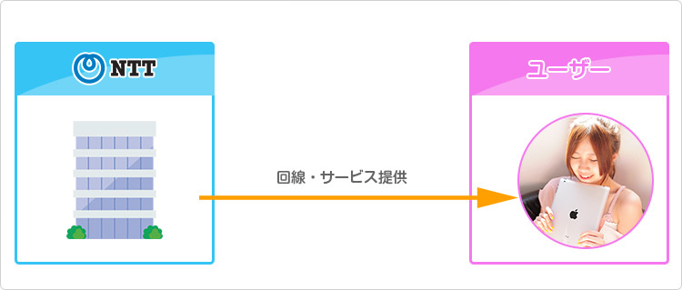 フレッツ光が主流だった頃