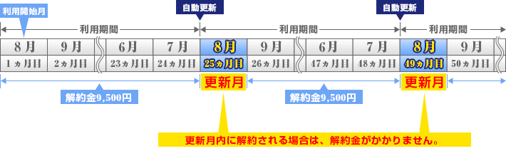 東日本の解約金