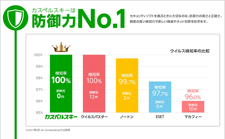カスペルスキーの防御力No.1