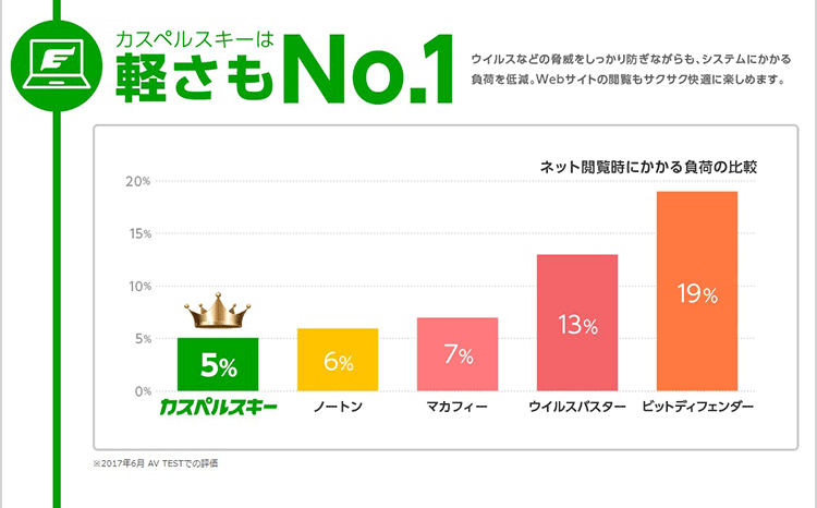 カスペルスキーの軽さNo.1