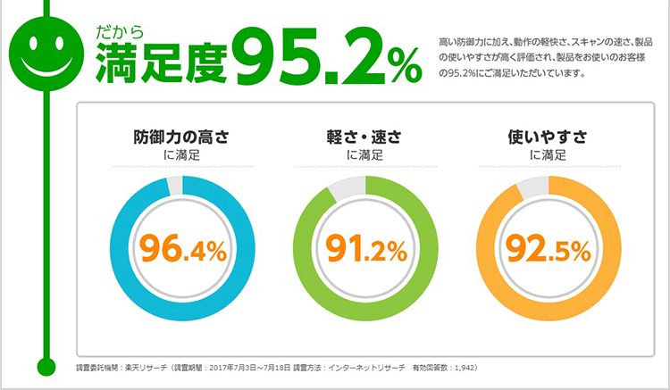 カスペルスキーの満足度95.2%