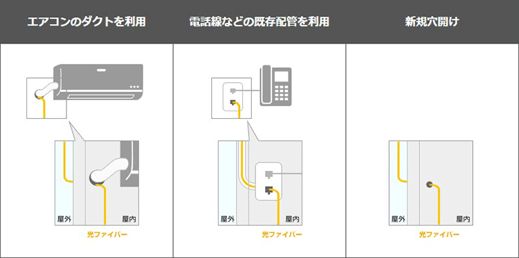 光ケーブルの引き込み方法は3種類