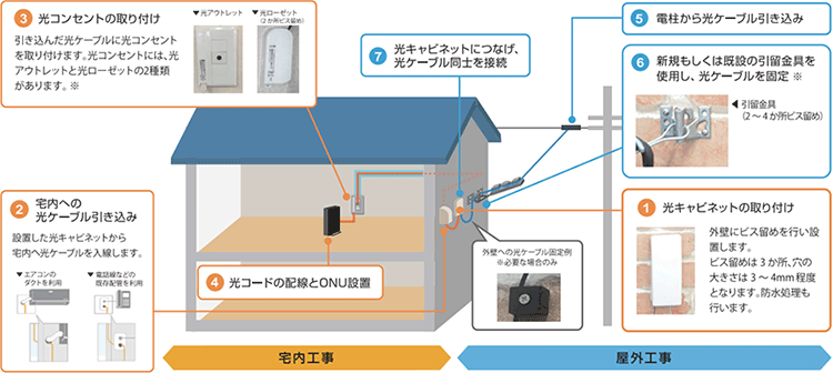 NURO光の契約で必要な工事の全容