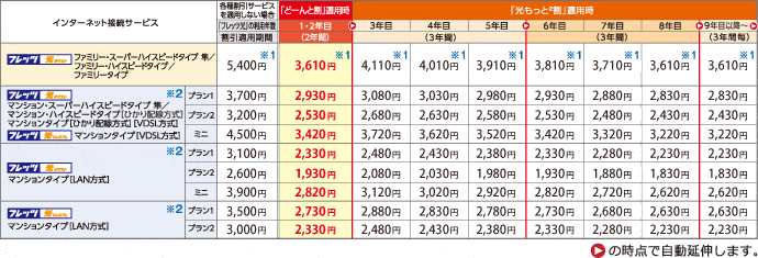 プラン料金リスト