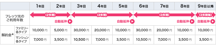 東日本の解約金